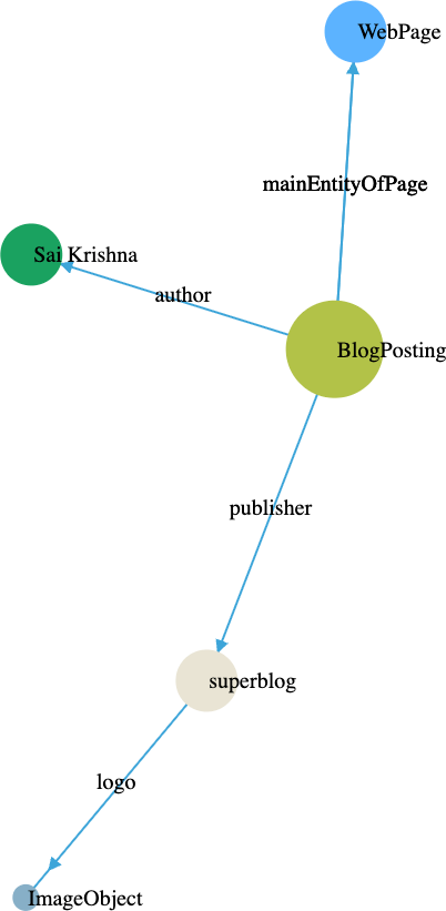 Superblog SEO schema visualizer showing structured data markup and relationships